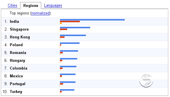 GoogleTrends JavaNetAbap