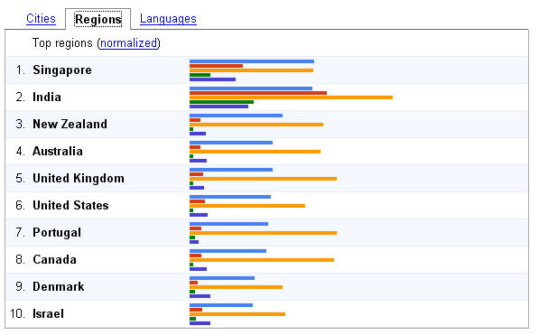 GoogleTrends SoftwareCompanies