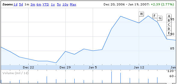 Apple Inc. Google Finance Chart Apple Inc. Google Finance Chart